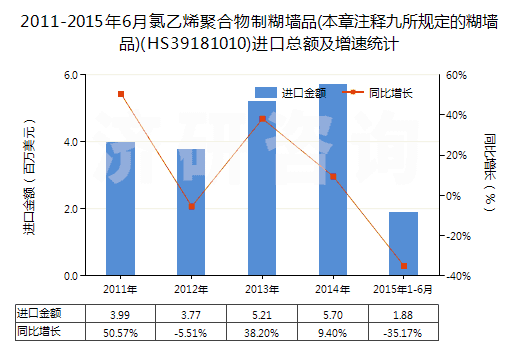 2011-2015年6月氯乙烯聚合物制糊墻品(本章注釋九所規(guī)定的糊墻品)(HS39181010)進(jìn)口總額及增速統(tǒng)計(jì)
